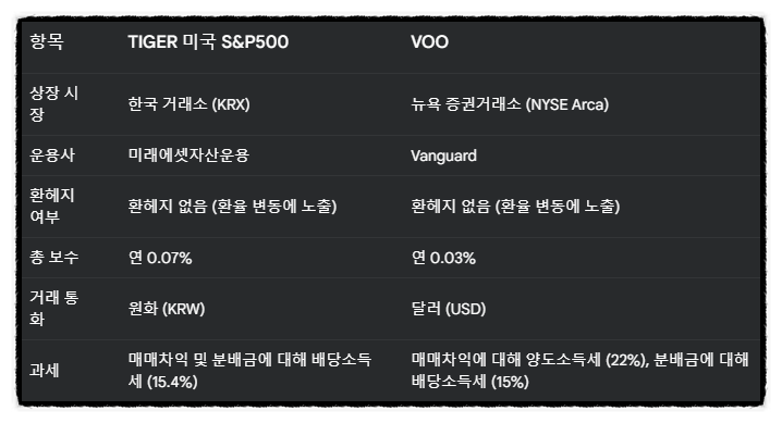  TIGER 미국 S&P500 배당금 vs VOO 총 비교