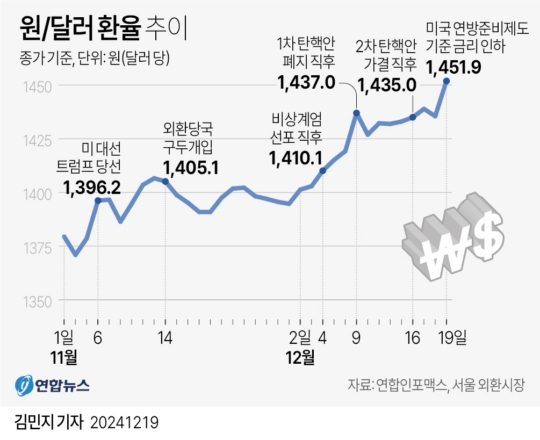 고환율에도 "가즈아"...서학개미 더 샀다 고환율에도 "가즈아"...서학개미 더 샀다