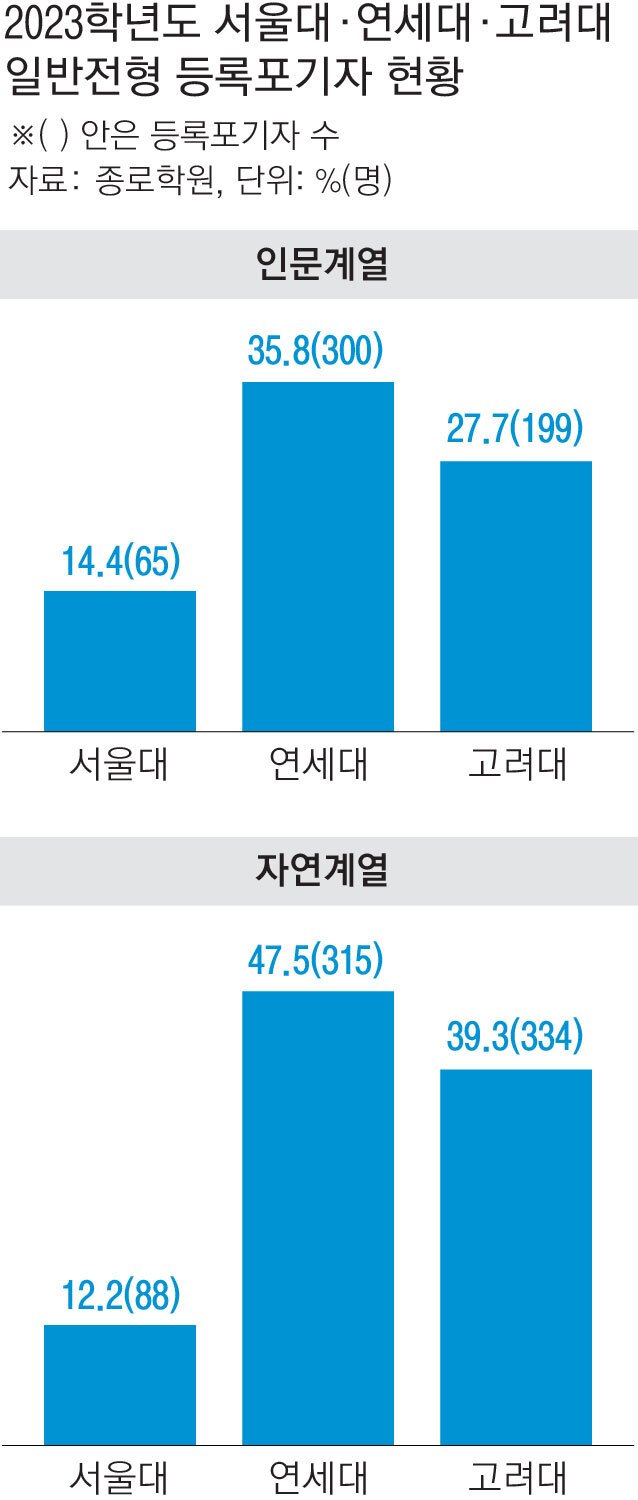2025학년도 <b>의대 등록포기</b> 증가, 서울권 중복 합격자들이... 