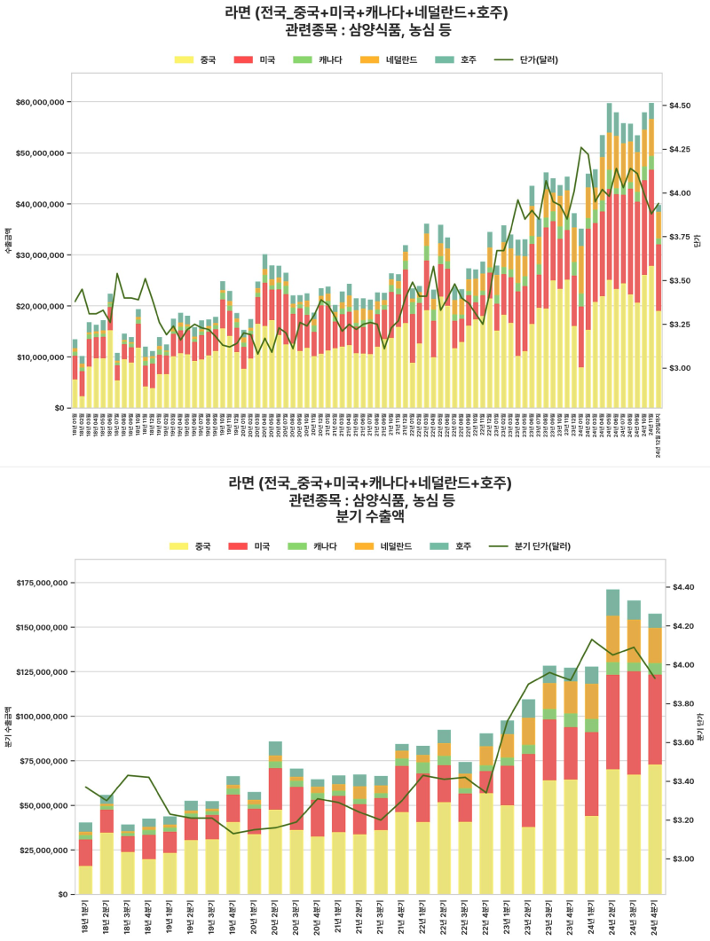 2024.12.20) 삼양식품 12/1-12/20 잠정수출실적 + 중국공장 증설계획 발표 : 네이버 블로그