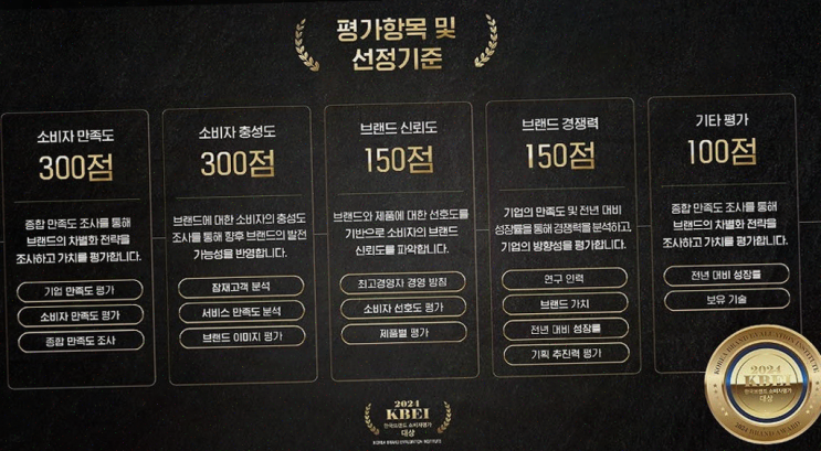  2024 한국브랜드소비자평가대상, 소비자가 신뢰하는 브랜드의 새로운 기준을 만나다!