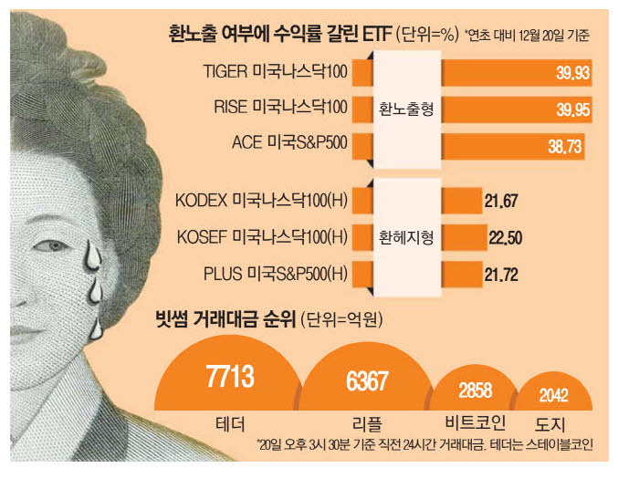 원화값 약세에 … 조용히 웃는 환노출ETF 원화값 약세에 … 조용히 웃는 환노출ETF