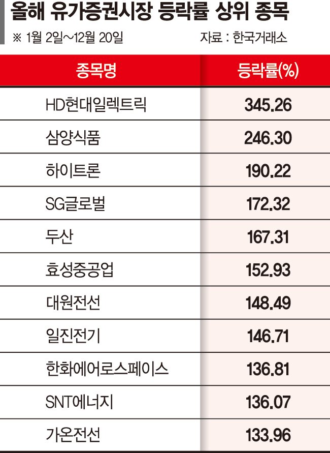 수출주, 고환율 덕봤다… 올해 상승률 상위권 싹쓸이 수출주, 고환율 덕봤다… 올해 상승률 상위권 싹쓸이