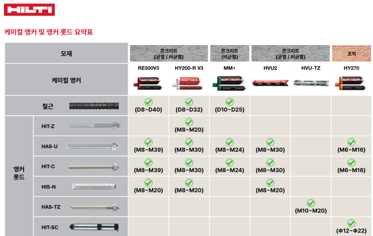  Hilti Chemical Anchor(힐티 케미칼 앙카) - HY200과 RE500의 공통점, 차이점