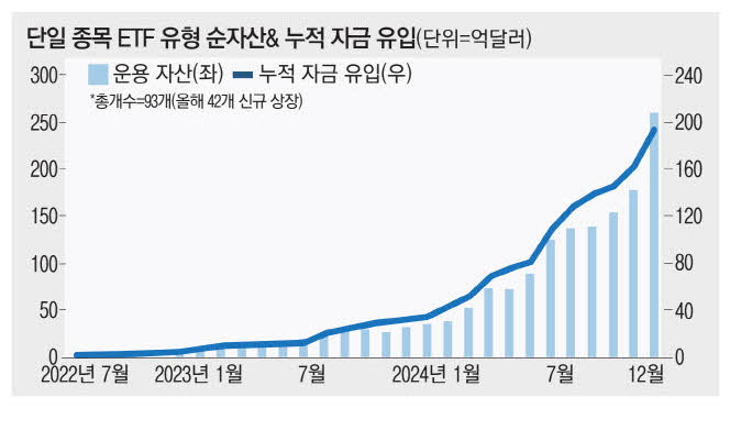 '단일종목' ETF, 미장서 대세됐다 '단일종목' ETF, 미장서 대세됐다