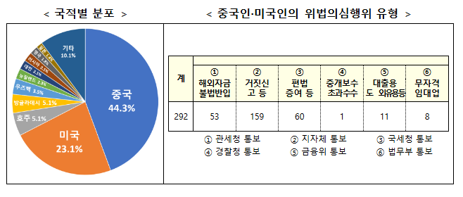 외국인 부동산 이상거래 기획조사 결과 위법 의심거래 282건 적발 외국인 부동산 이상거래 기획조사 결과 위법 의심거래 282건 적발