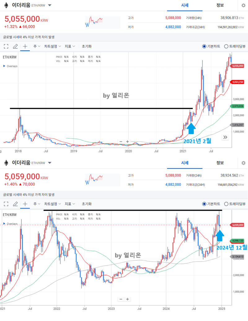 📌 현재의 코인시장,2021년 2월과 비슷합니다(이후 벌어진 일) : 네이버 블로그