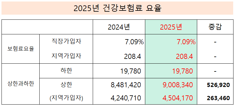건강보험료 조회 방법 총정리|계산·납부·환급까지 한 번에 확인 2 https://mblogthumb-phinf.pstatic.net/MjAyNDEyMjNfMTUw/MDAxNzM0OTE4OTY4MTk3.C3kom1mBtf7dpYZlCMy2D6Z36GK7Wjlo5Xe724vHw9Eg.LsTxUYbkPIOIjy8s8D005N7R6vOxlmALU0s4TuoRmksg.PNG/image.png?type=w800