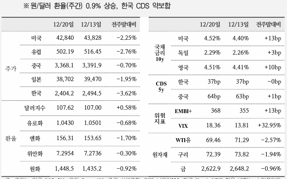  국제금융속보 12.23_국제금융센