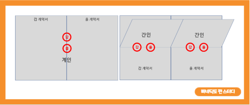 간인 계인 뜻 찍는법, 계약서 도장 날인은 이렇게! : 네이버 블로그