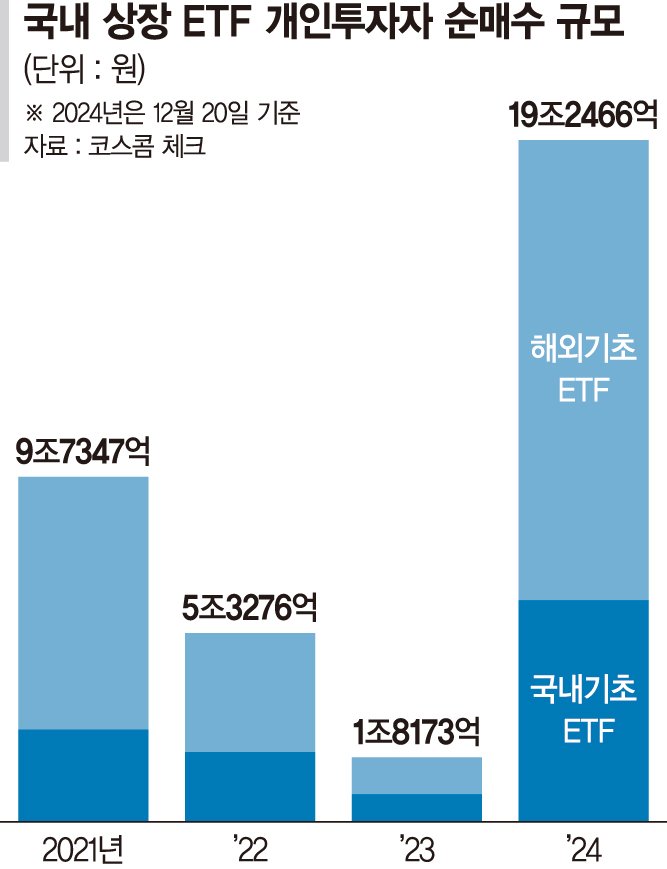 "치솟는 美증시로"… 국장 탈출한 개미들, 해외ETF 올인 "치솟는 美증시로"… 국장 탈출한 개미들, 해외ETF 올인