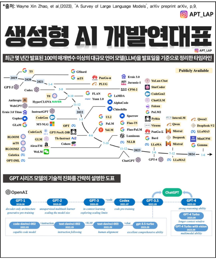  <LLM 생성형 AI 연도별 등장>과 <챗GPT의 진화>