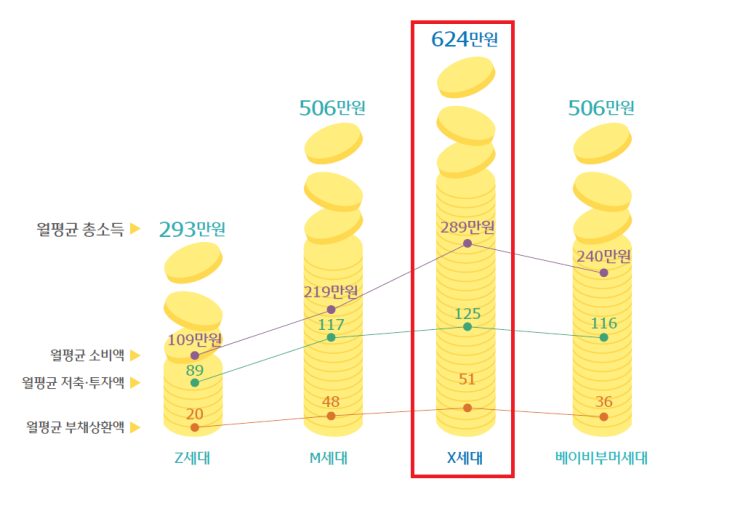 1970년대 X세대 뜻, 40대 50대 총소득 이렇게 높다고?