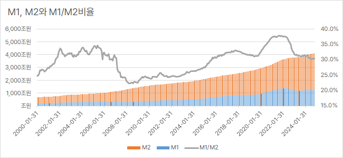  M2와 2024년 12월 (2) - ECOS API 조회