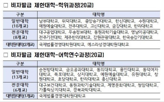<b>유학생 비자발급 제한</b> 대학 40곳