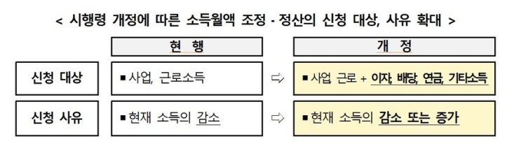 내년 1월부터 건강보험료 정산제도 확대…소득 6종으로 늘어나 내년 1월부터 건강보험료 정산제도 확대…소득 6종으로 늘어나