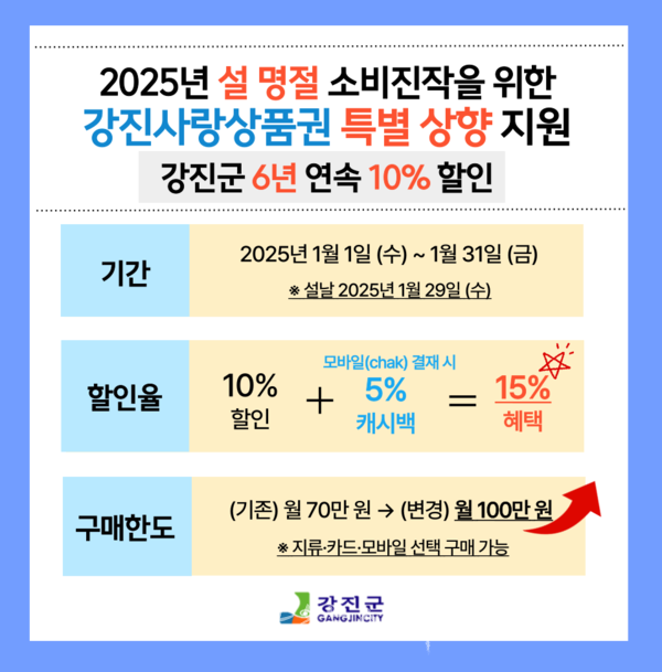  설 명절 맞아 1월 한 달간 강진사랑상품권 특별 상향 지원..기존 70만 원에서 100만 원 대폭 상향