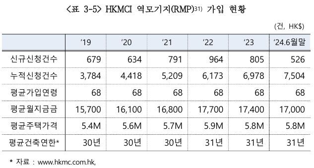  해외 주요국의 역모기지 현황 및 시사점 6