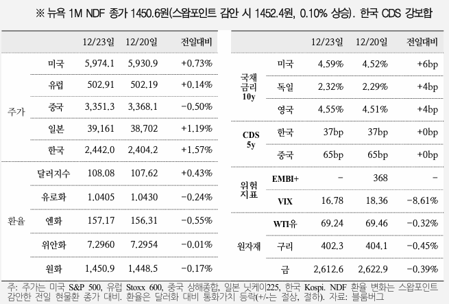  국제금융속보 12.24_국제금융센터