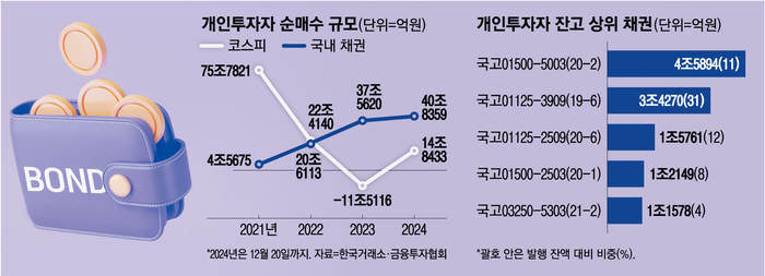 “국장 떠나는 개미, 그래도 이건 꼭 잡았다”…이자에 매매차익까지 있다는데 “국장 떠나는 개미, 그래도 이건 꼭 잡았다”…이자에 매매차익까지 있다는데
