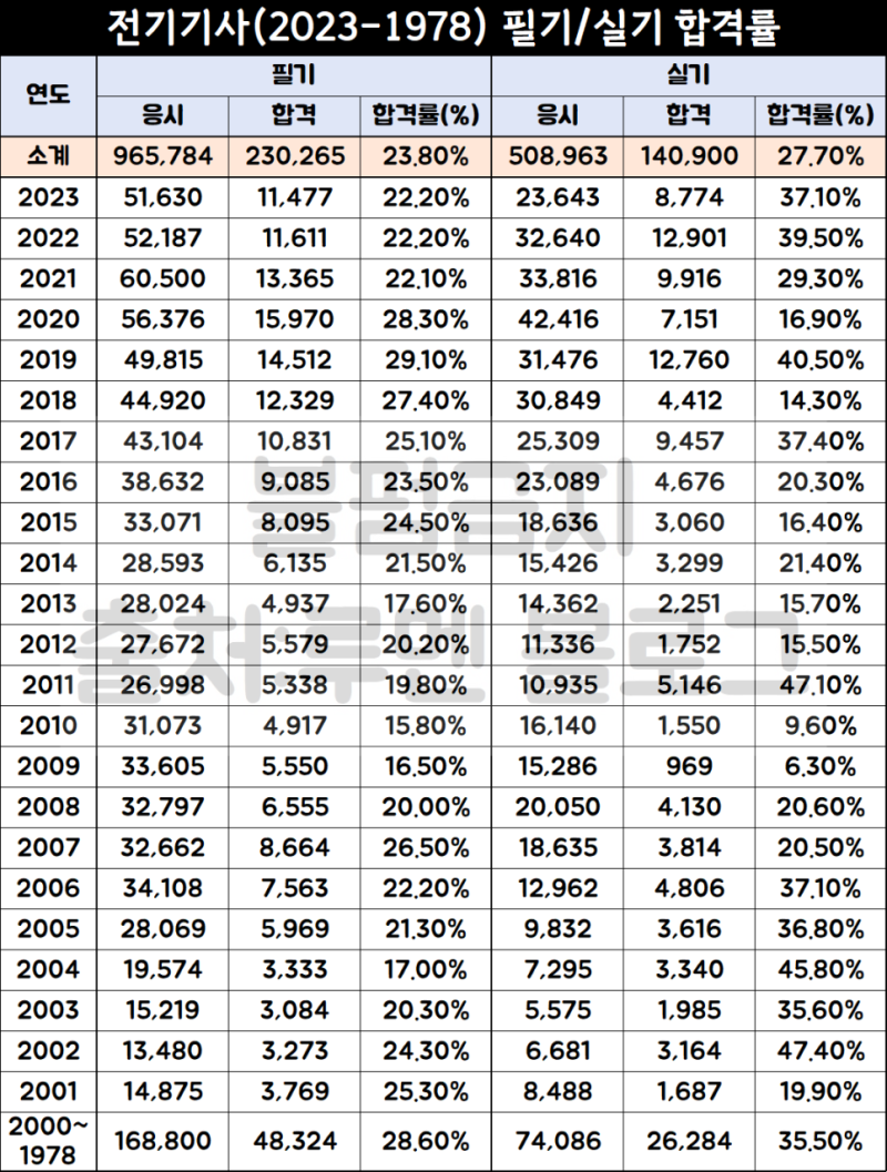 2025년 전기기사 시험일정] 응시자격 필기/실기 자격증 난이도 합격률 : 네이버 블로그