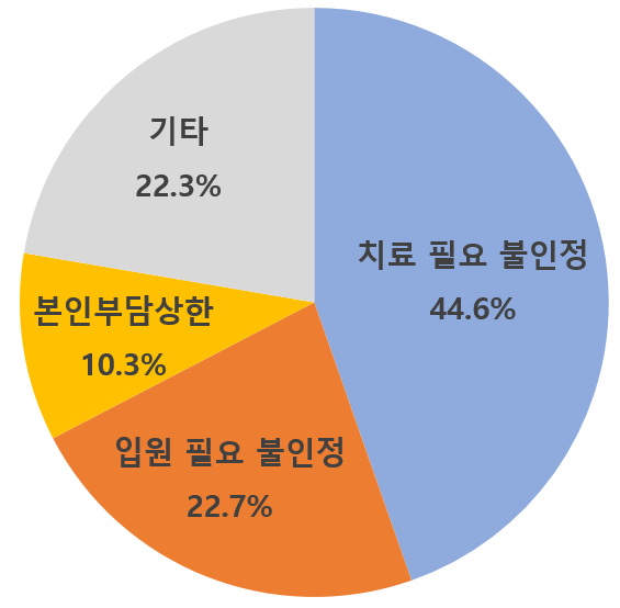 비급여 치료 보험금 지급 거절 속출…실손보험 가입자 주의보 비급여 치료 보험금 지급 거절 속출…실손보험 가입자 주의보