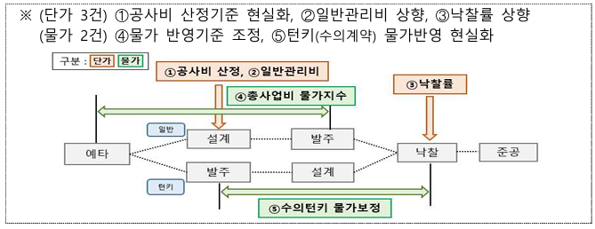  K-FINCO, 정부 건설산업 활력 제고 방안에 적극 환영