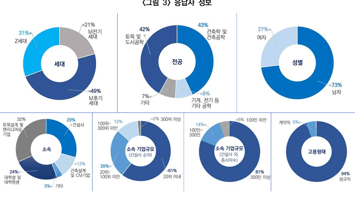  건설산업의 청년 인재 확보 전략 3