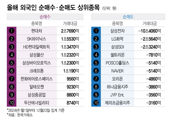"삼성전자 마구 던져" 10조 넘게 판 외인…'이 종목'은 담았다 "삼성전자 마구 던져" 10조 넘게 판 외인…'이 종목'은 담았다