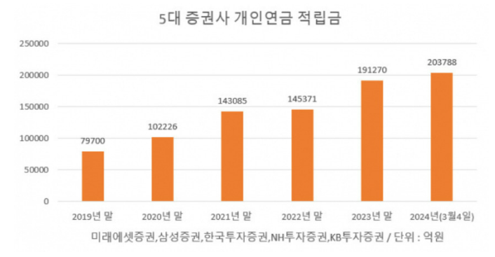 개인연금펀드와 국내상장해외ETF로 원달러환율이 상승하는 이유