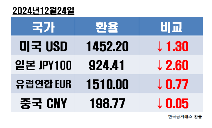 2024년 12월 24일 화요일 오늘의 환율정보