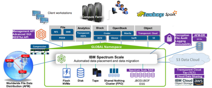  IBM Storage Scale(GPFS): AI, GPU, HPC 병렬 파일시스템, SAN/NAS, L4 부하분산/로드밸런싱, 엔터프라이즈 데이터 관리