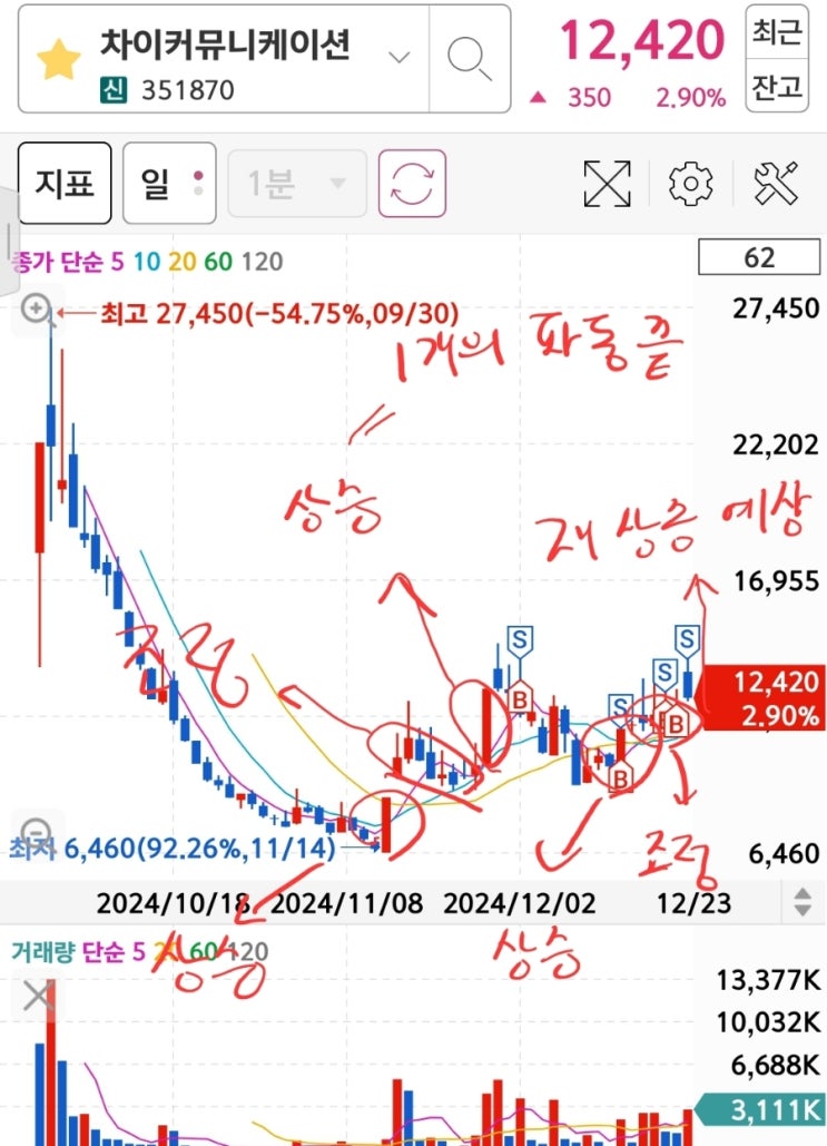  차이커뮤니케이션 주가 및 그린리소스 주가 : 차트 분석으로 보는 매매 이유