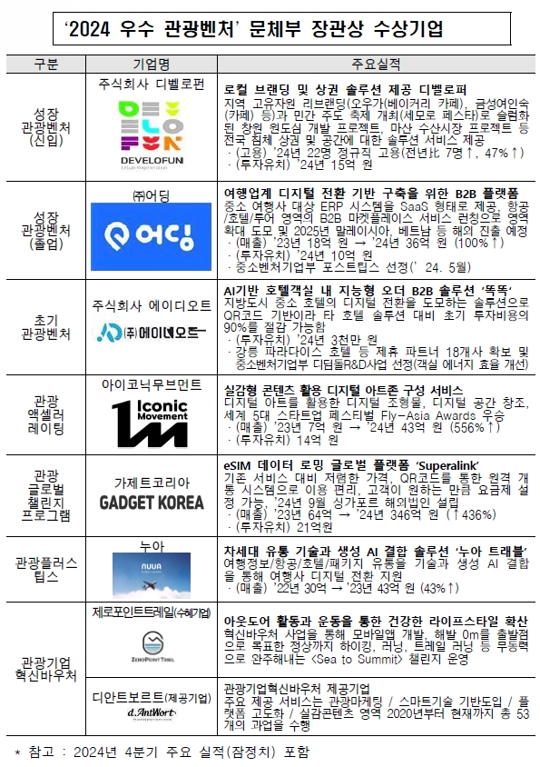 피플게이트 : ’24년을 혁신적 아이디어로 빛낸 우수 관광벤처 36개사 선정