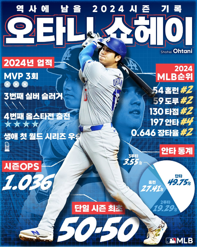 2024년 <b>올해의</b> <b>선수</b>는 역시 '<b>오타니</b> 쇼헤이' 평생 못 넘을... 