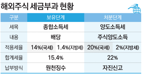  해외주식 양도소득세 요약 v0.2