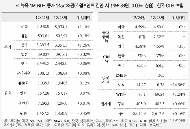  국제금융속보 12.25_국제금융센터