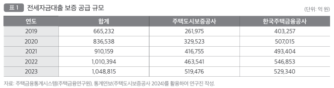  전세자금대출 보증이 주택시장에 미치는 영향과 정책방향