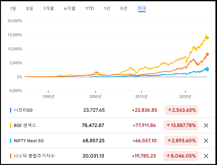  2025년에는 인도에 투자해야 되는 이유