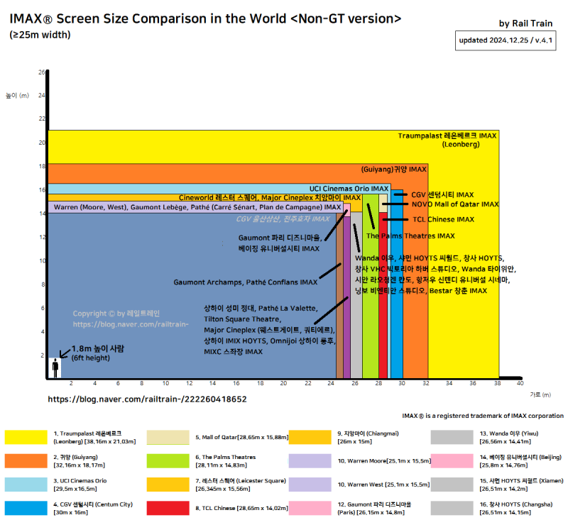 전세계 아이맥스관 스크린 크기 비교도 [IMAX Screen Size Comparison in the World] (2024. ...