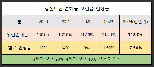  4세대 실손보험 보험료 인상 이유 손해율 비급여 항목 도수치료 체외 충격파 치료