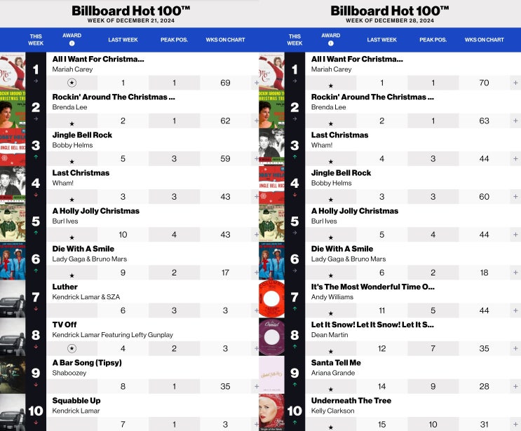  K-POP 위주로 살펴보는 12월 28일자 빌보드 차트