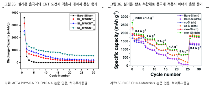 2차전지 음극재 (밸류체인 / 개념 / 발전방향-실리콘음극재 + CNT도전재) : 네이버 블로그