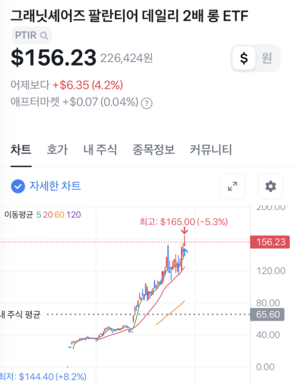  [2024년 주식 결산] 수익률 TOP - 팔란티어 2배 레버리지 롱 ETF, PTIR