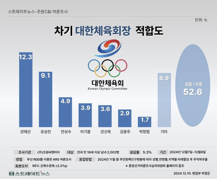 <b>체육회장</b> 적합도 여론조사, <b>강태선</b>·유승민 1-2위…<b>이기흥</b>은... 