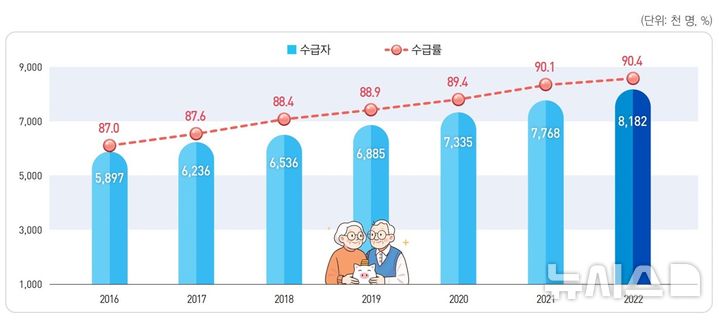 고령자 10명 중 9명 연금 수령…절반은 42만원 못 받아 고령자 10명 중 9명 연금 수령…절반은 42만원 못 받아