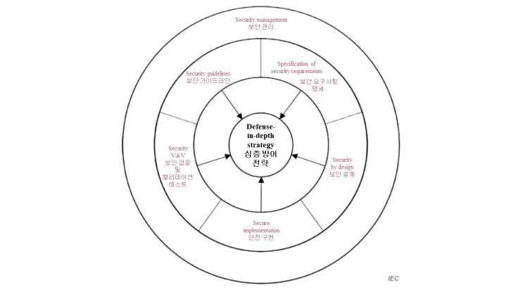  MDCG 가이던스: 의료기기 사이버보안 (2) - 보안 설계