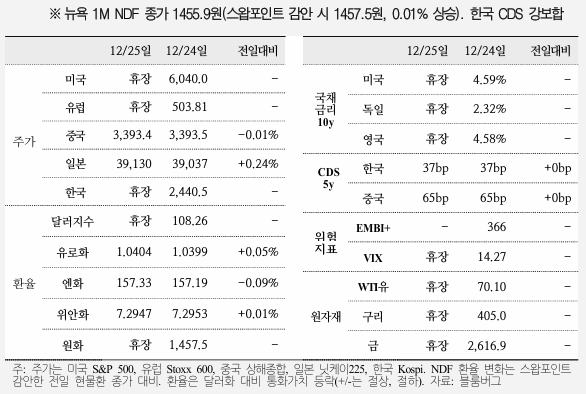  국제금융속보 12.26_국제금융센터