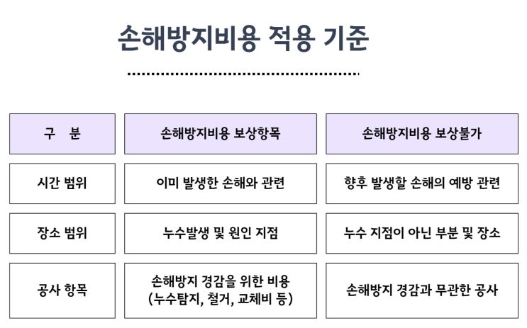  누수보험사고 손해방지비용 총정리
