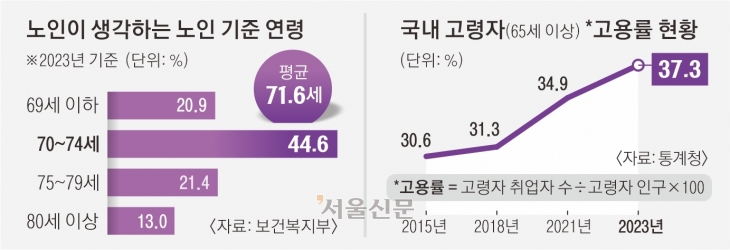 연금·계속고용·노인복지 ‘3대 숙제’… 초고령 사회의 그림자 연금·계속고용·노인복지 ‘3대 숙제’… 초고령 사회의 그림자